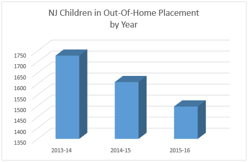 A graph showing the decline in children in Out-of-Home Placements in NJ congregate care.