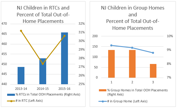 Two graphs showing the declining number of children in Residential Treatment Centers and Group Homes, two congregate care options.