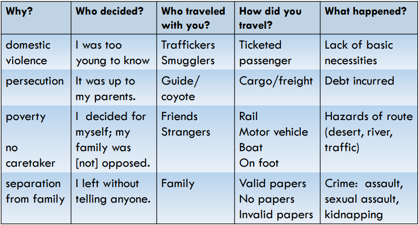 A table describing various reasons and ways undocumented immigrant children enter New Jersey.