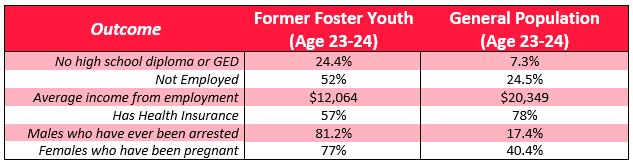A chart detailing negative outcomes for foster youth vs. the general population that affect foster care costs.